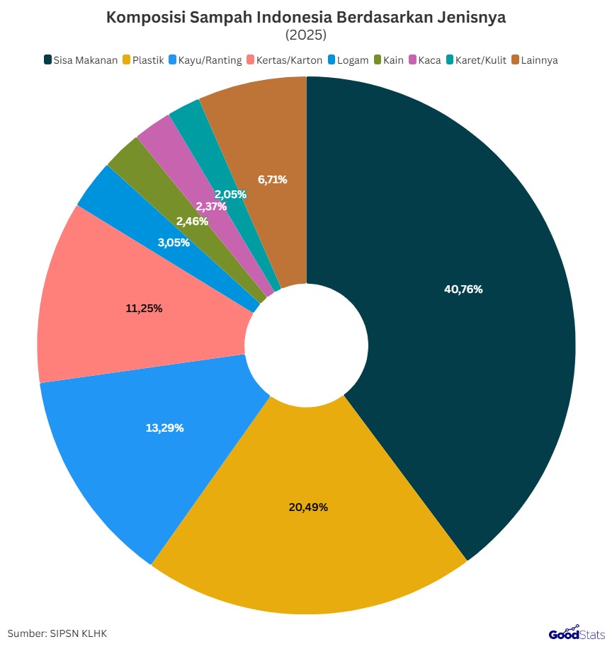 Komposisi Sampah Indonesia Berdasarkan Jenisnya | GoodStats