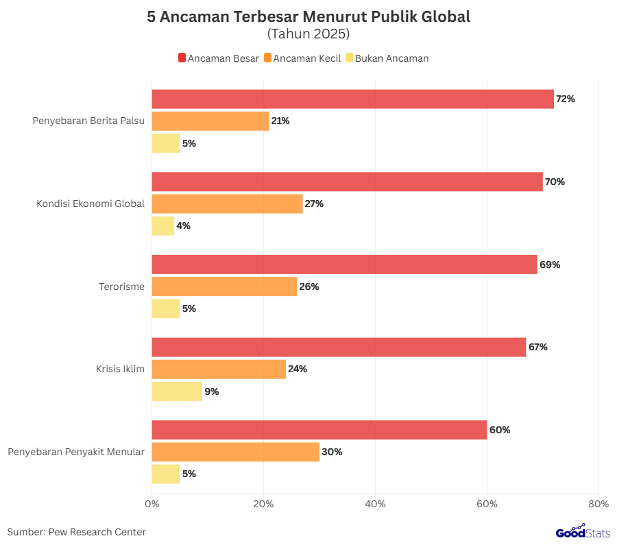 5 Ancaman Terbesar Menurut Publik Global | GoodStats