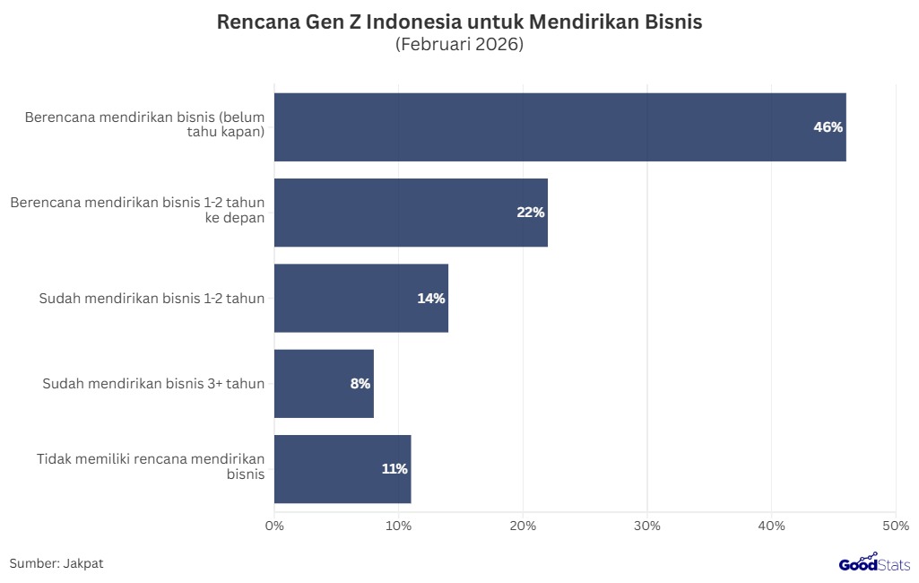 Rencana Gen Z Indonesia untuk Mendirikan Bisnis | GoodStats