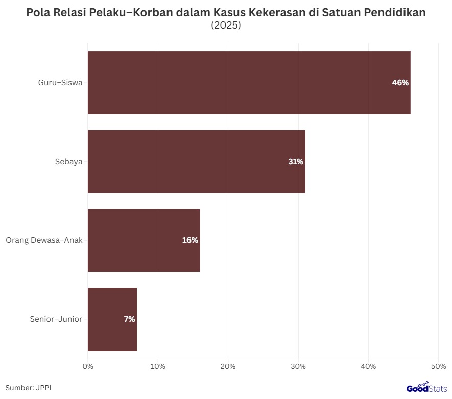 Pola Relasi Pelaku–Korban dalam Kasus Kekerasan di Satuan Pendidikan | GoodStats
