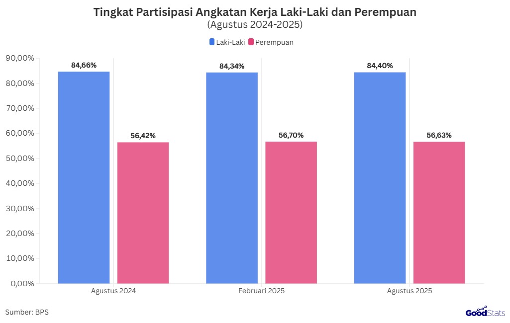Tingkat Partisipasi Kerja Perempuan dan Laki-Laki | GoodStats