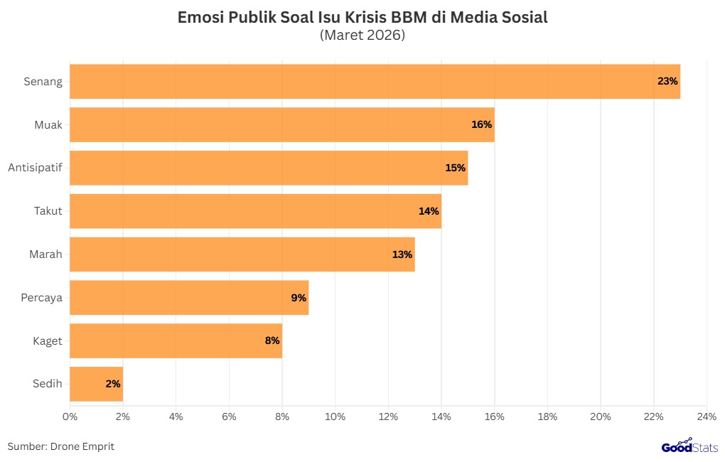Emosi Publik Soal Isu Krisis BBM | GoodStats