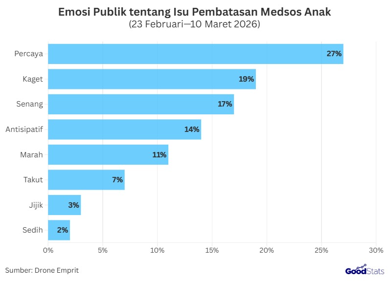 Emosi Publik tentang Pembatasan Medsos Anak | GoodStas