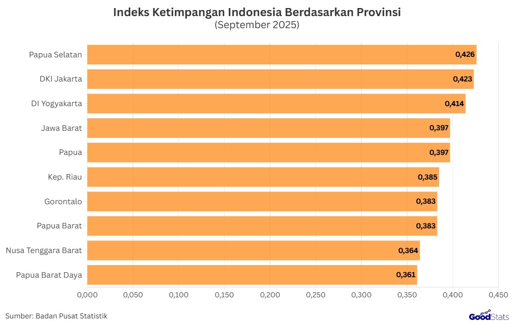 Indeks Ketimpangan Indonesia (Gini Ratio) Berdasarkan Provinsi dan Daerah | GoodStats