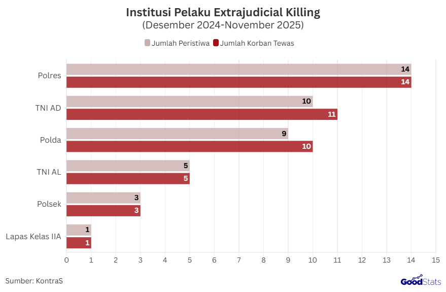 Instansi Pelaku Extrajudicial Killing | GoodStats