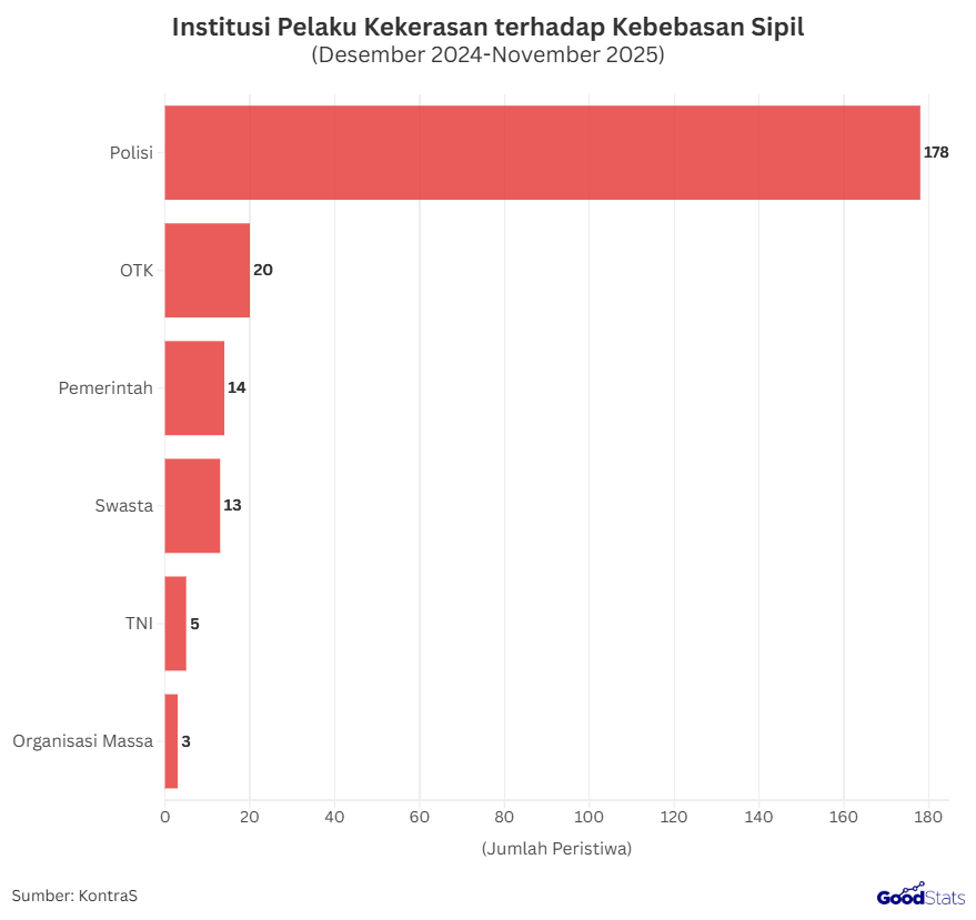 Institusi Pelaku Kekerasan terhadap Kebebasan Sipil | GoodStats