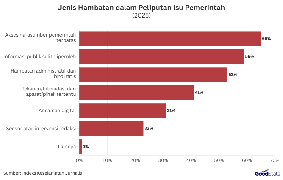 Jenis Hambatan dalam Peliputan Isu Pemerintahan 2025 | GoodStats