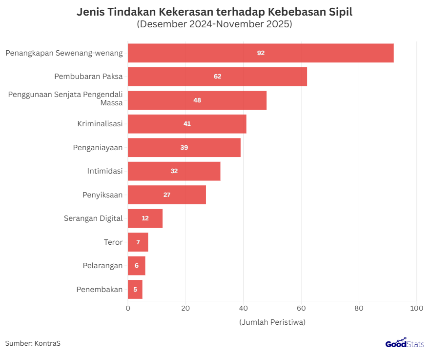 Jenis Tindakan Kekerasan terhadap Kebebasan Sipil | GoodStats