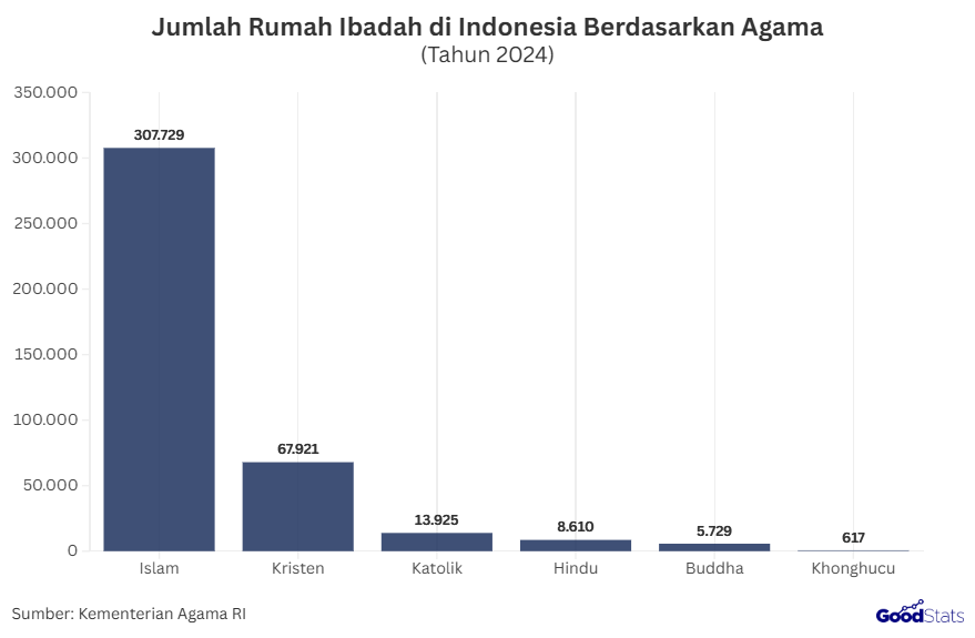Jumlah Rumah Ibadah di Indonesia Berdasarkan Agama | GoodStats
