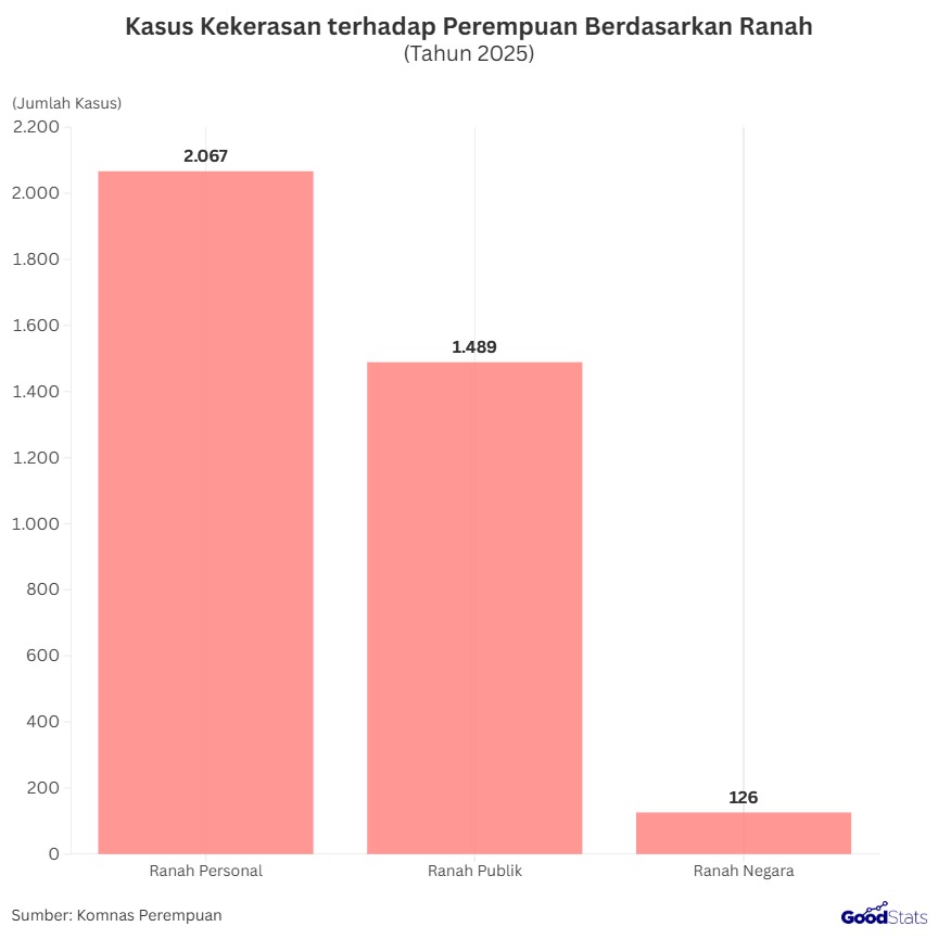 Kekerasan terhadap Perempuan Berdasarkan Ranahnya | GoodStats