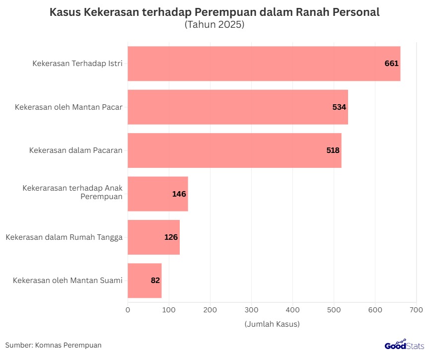 Kekerasan  terhadap Perempuan dalam Ranah Personal | GoodStats