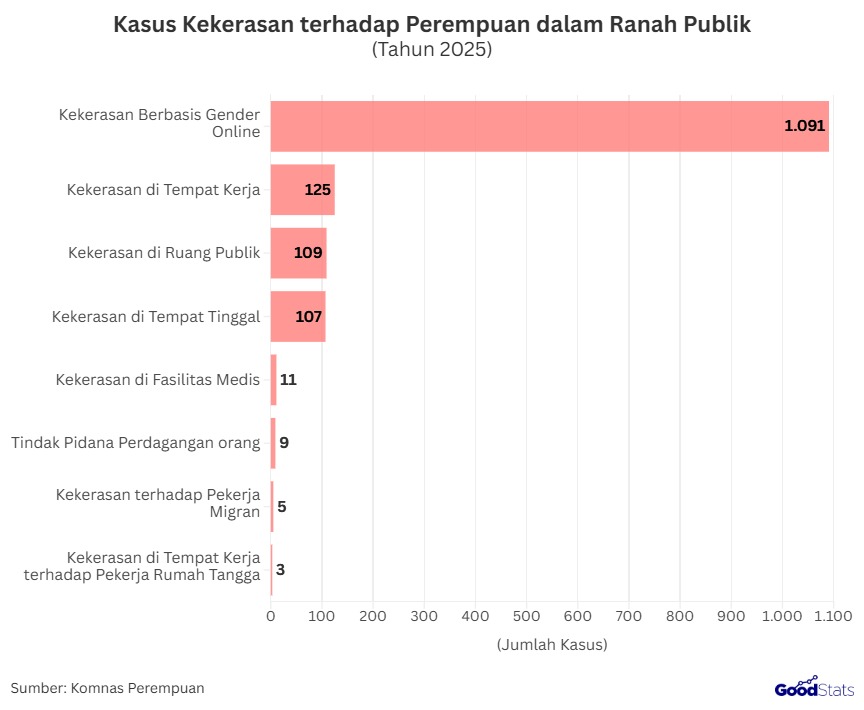 Kekerasan  terhadap Perempuan dalam Ranah Publik | GoodStats