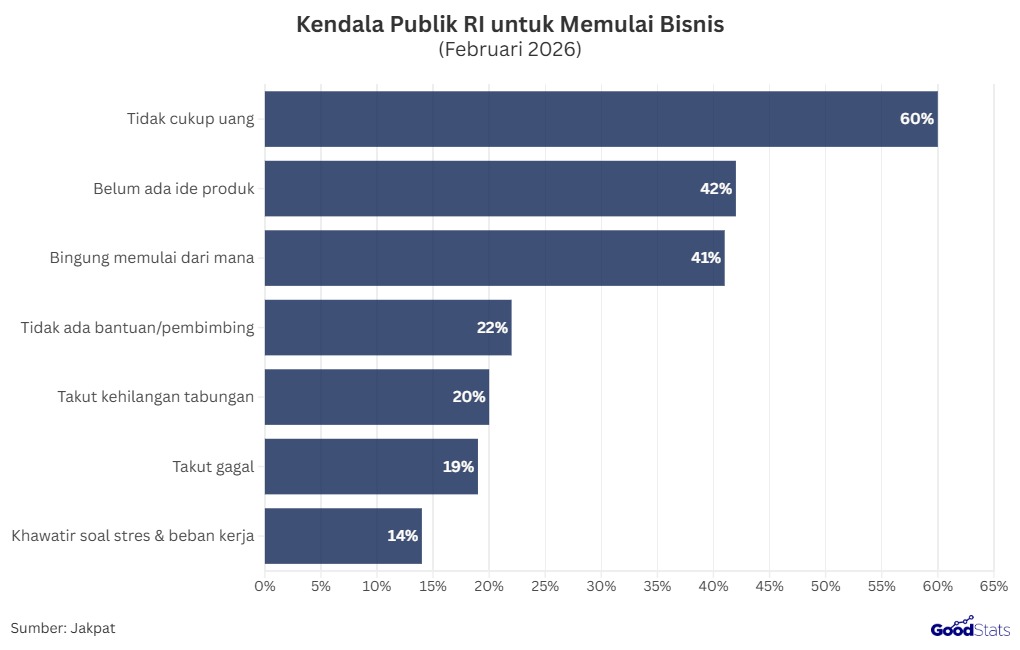 Kendala Publik RI untuk Memulai Bisnis | GoodStats