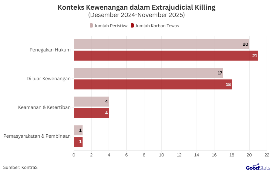 Konteks Kewenangan dalam Extrajudicial Killing | GoodStats