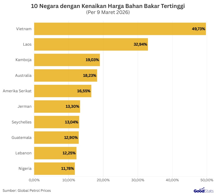 10 Negara dengan Kenaikan Harga BBM Tertinggi | GoodStats
