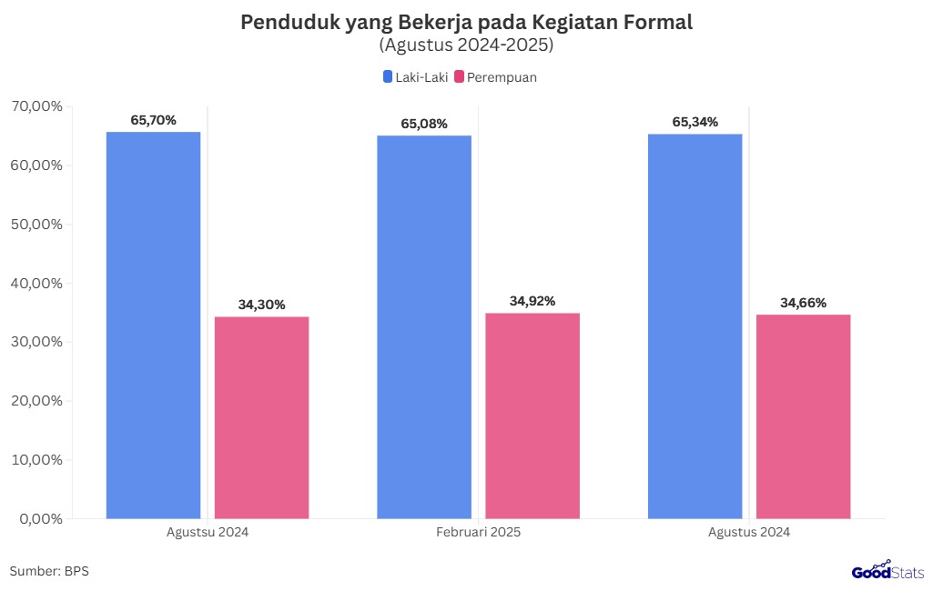 Persentase Penduduk yang Bekerja di Sektor Formal | GoodStats
