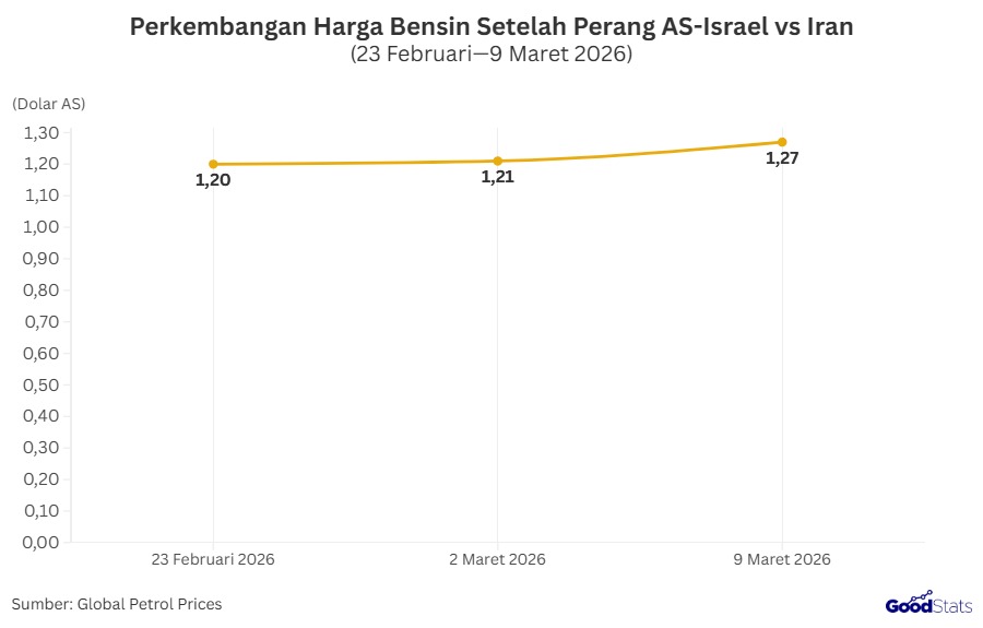 Perkembangan Harga Bensin Setelah Perang AS-Israel vs Iran | GoodStats