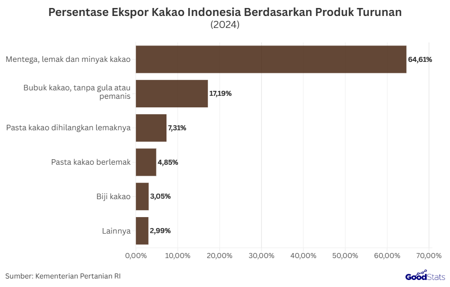 Persentase Ekspor Kakao Indonesia Berdasarkan Produk Turunan | GoodStats