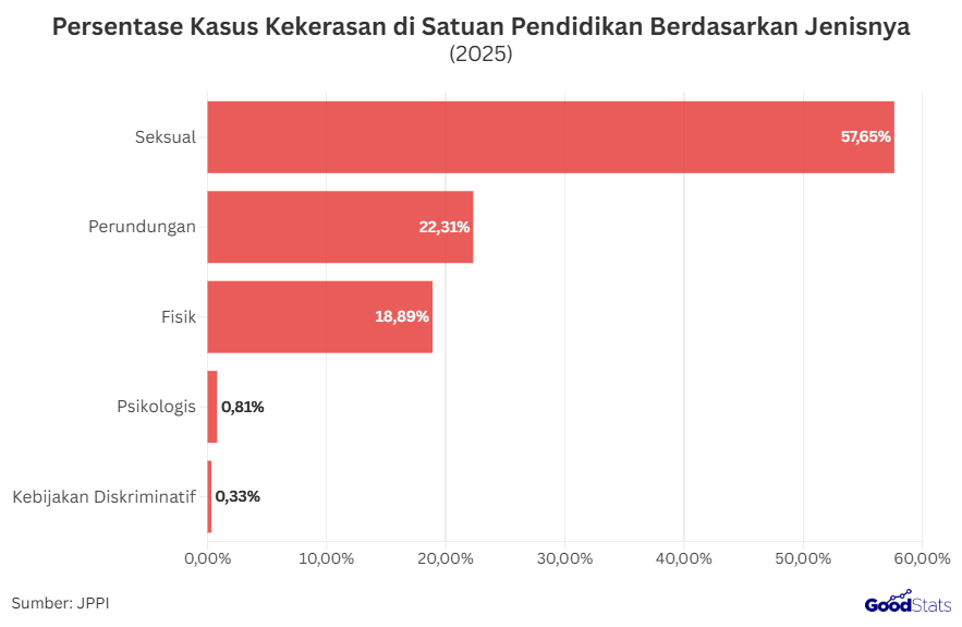 Persentase Kasus Kekerasan di Satuan Pendidikan Berdasarkan Jenisnya | GoodStats