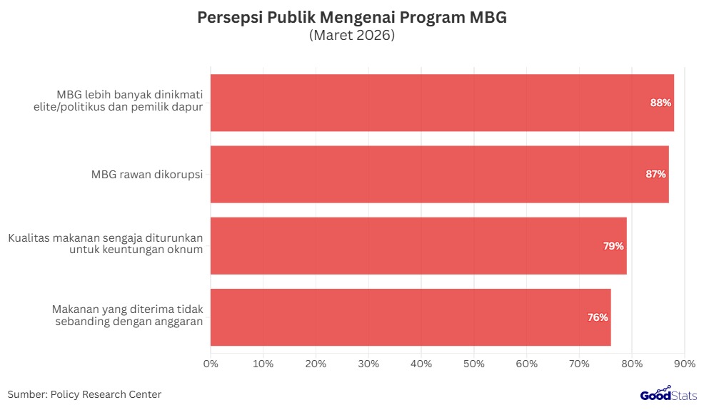 Persepsi Publik Mengenai Program MBG | GoodStats