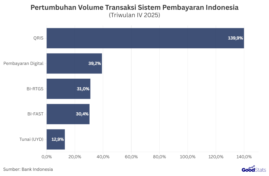 Pertumbuhan Volume Transaksi Sistem Pembayaran Indonesia 2025 | GoodStats