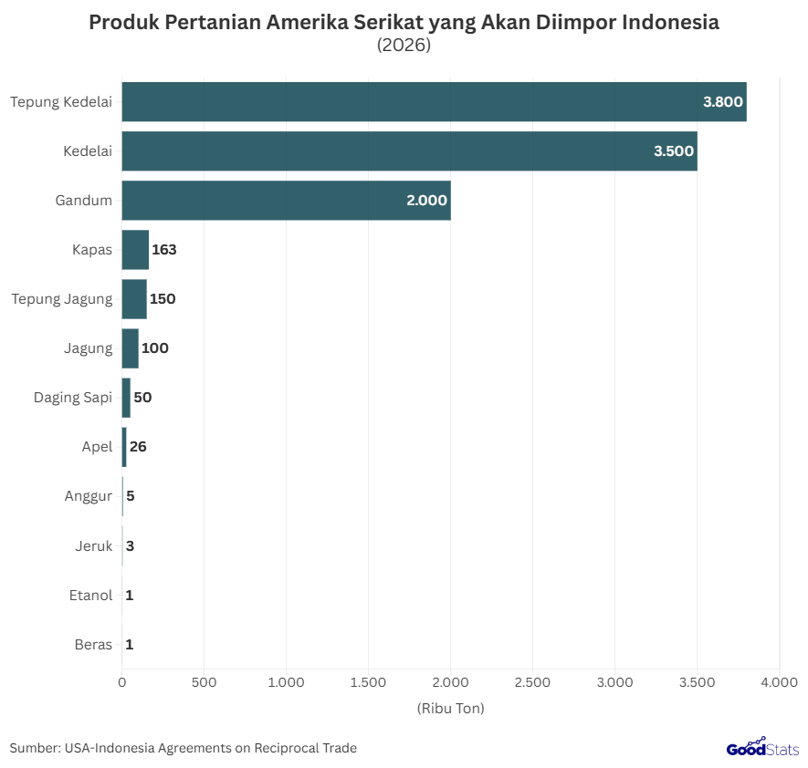 Produk Pertanian Amerika Serikat yang Akan Diimpor Indonesia | GoodStats