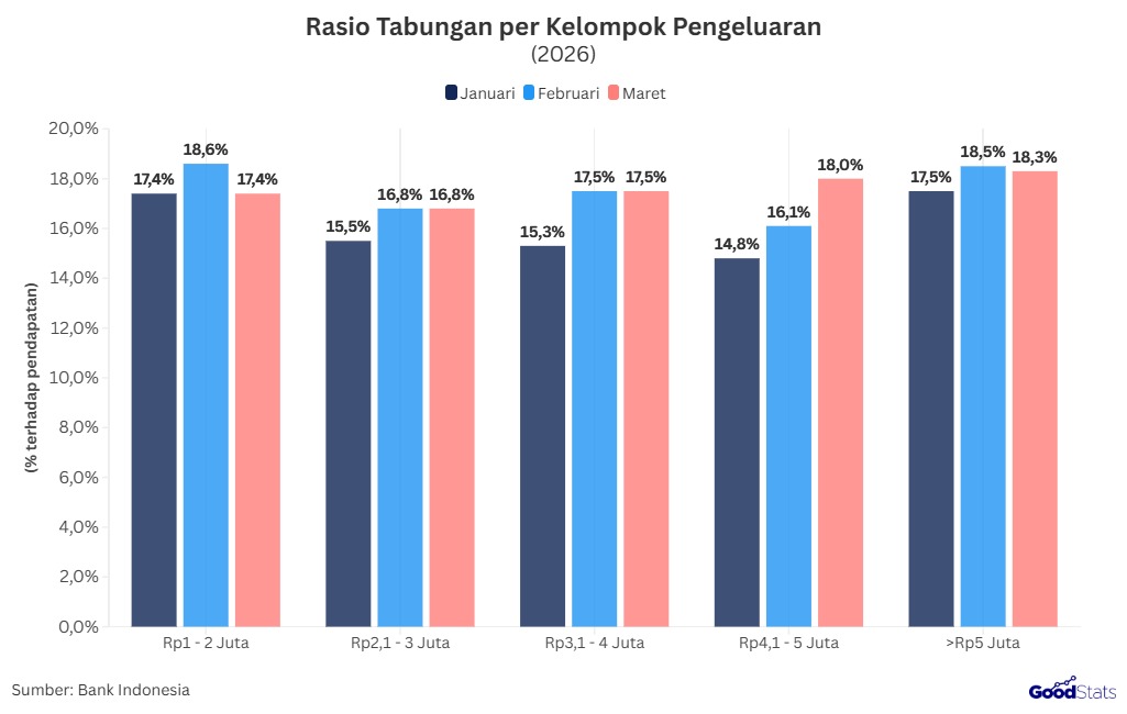 Perkembangan Rasio Tabungan Konsumen Awal 2026 | GoodStats