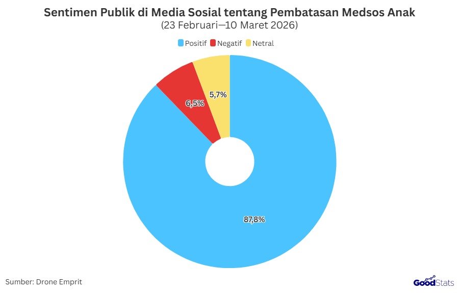 Sentimen Publik di Media Sosial tentang Pembatasan Medsos Anak | GoodStats