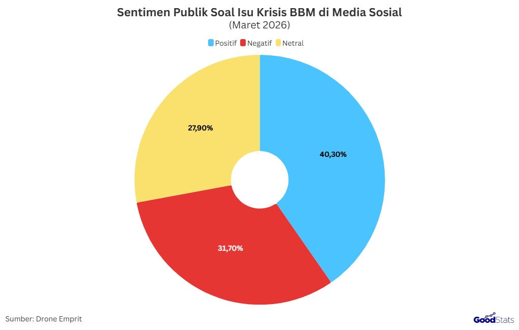 Sentimen Publik soal Krisis BBM di Media Sosial | GoodStats