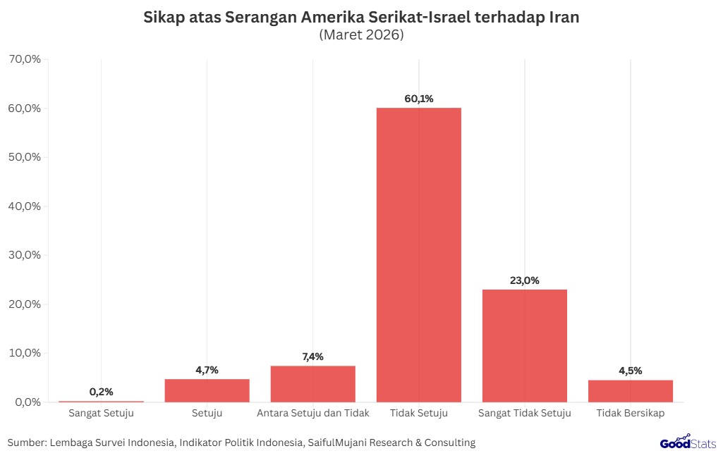 Sikap Publik RI atas Serangan AS-Israel terhadap Iran | GoodStats
