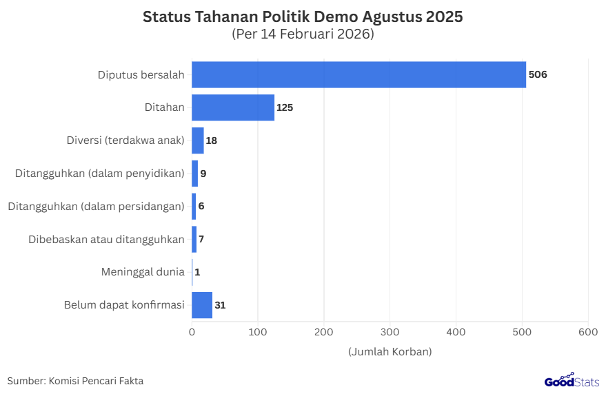 Status Tahanan Politik Demo Agustus 2025 Per 14 Februari 2026 | GoodStats