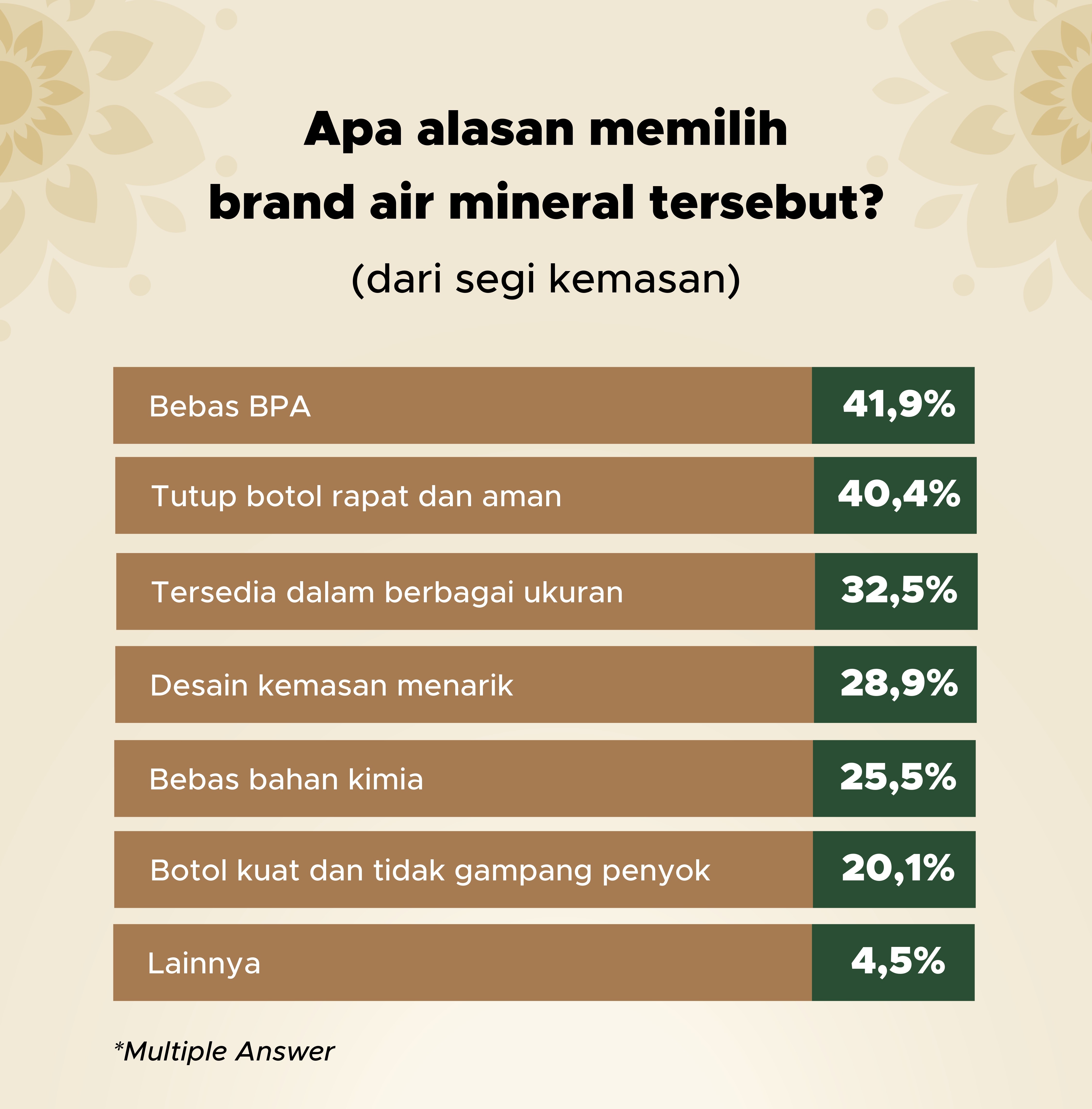 Kemasan Air Mineral Bebas BPA Jadi Pilihan 41,9% Responden | GoodStats