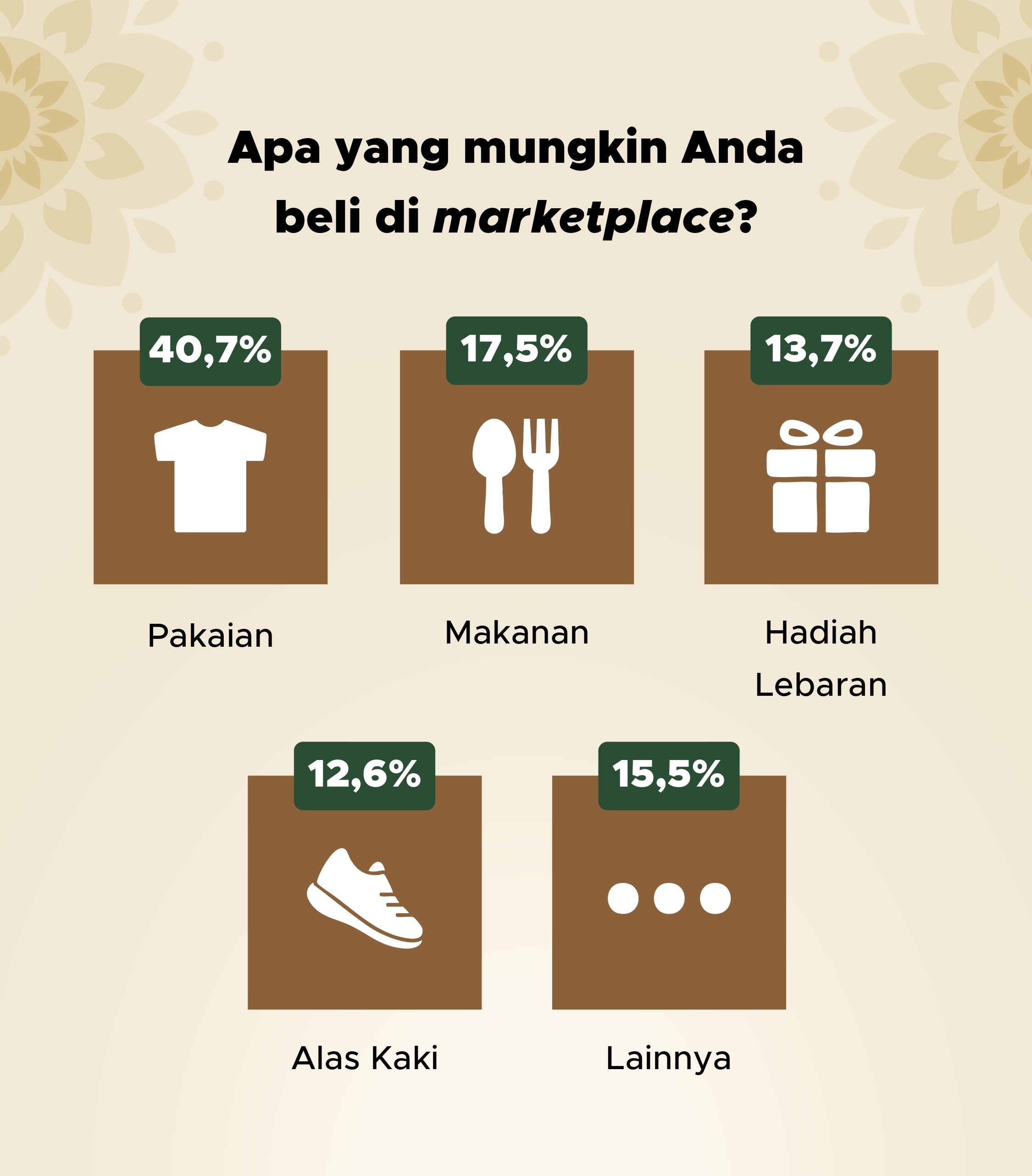Produk Fashion jadi Pertimbangan Pembelian Publik RI Selama Ramadan-Idulfitri | GoodStats