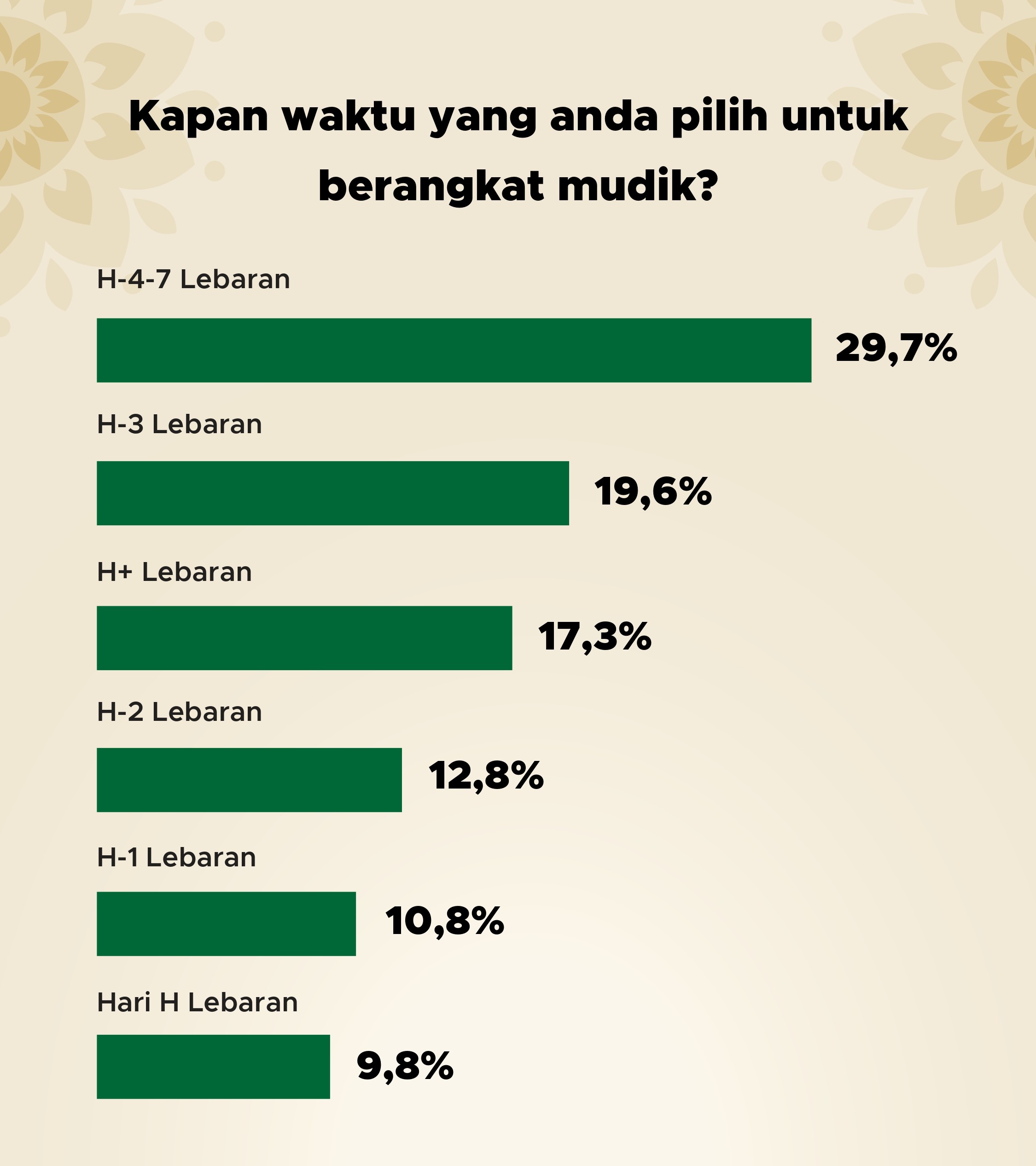 Waktu Berangkat Mudik Pilihan Publik RI | GoodStats