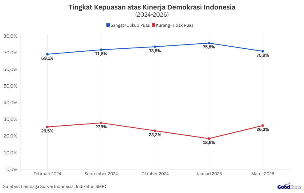 Tingkat Kepuasan terhadap Kinerja Demokrasi 2024-2026 | GoodStats