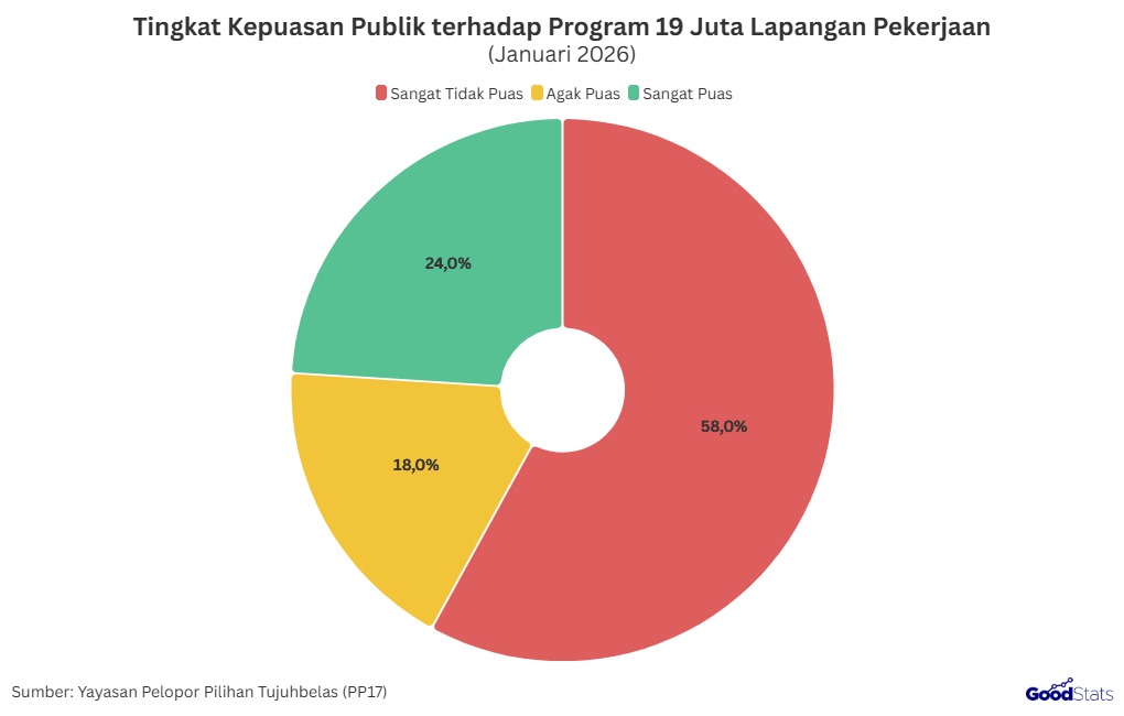 Tingkat Kepuasan Publik terhadap Program 19 Juta Lapangan Kerja | GoodStats