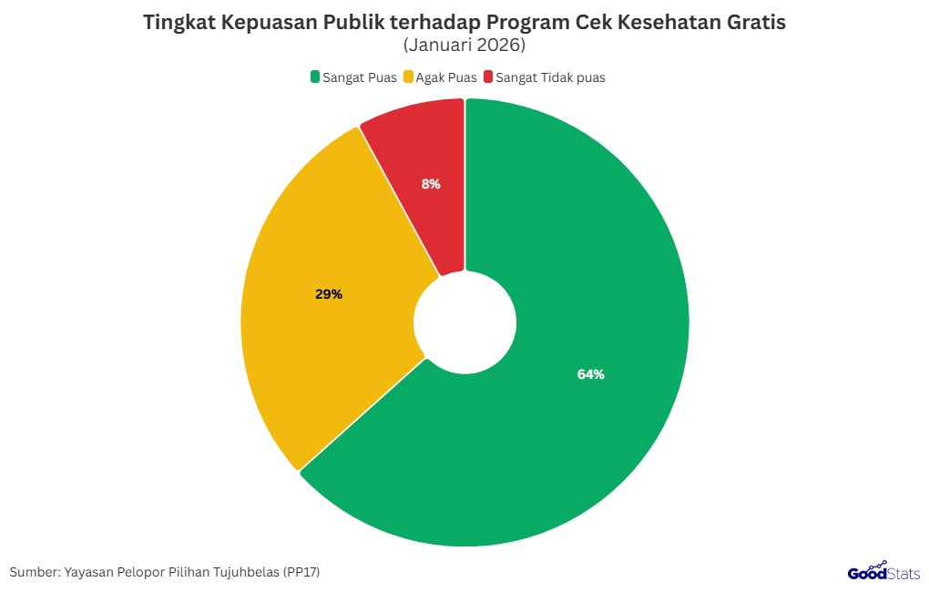 Tingkat Kepuasan Publik terhadap Program Cek Kesehatan Gratis | GoodStats