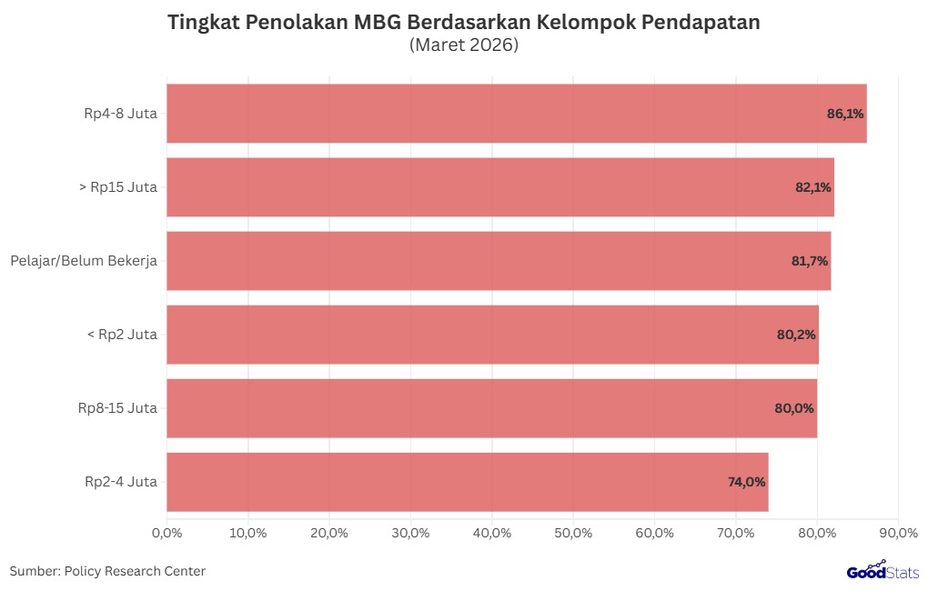 Tingkat Penolakan MBG Beradasarkan Kelompok Pendapatan | GoodStats