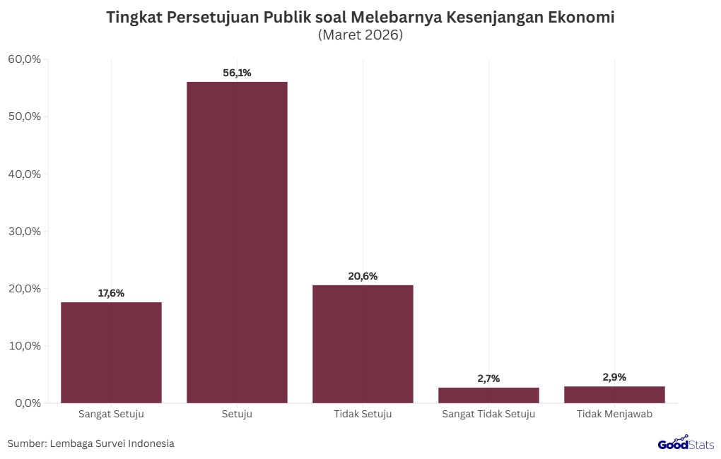 Mayoritas Publik Setuju Kesenjangan Antara Miskin dan Kaya Melebar | GoodStats