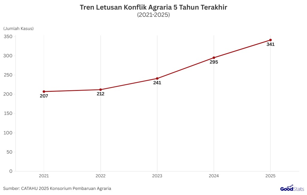 Tren Letusan Konflik Agraria 5 Tahun Terakhir | GoodStats