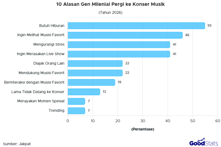 Membutuhkan hiburan jadi alasan sebagian besar Gen Milenial untuk menonton konser musik