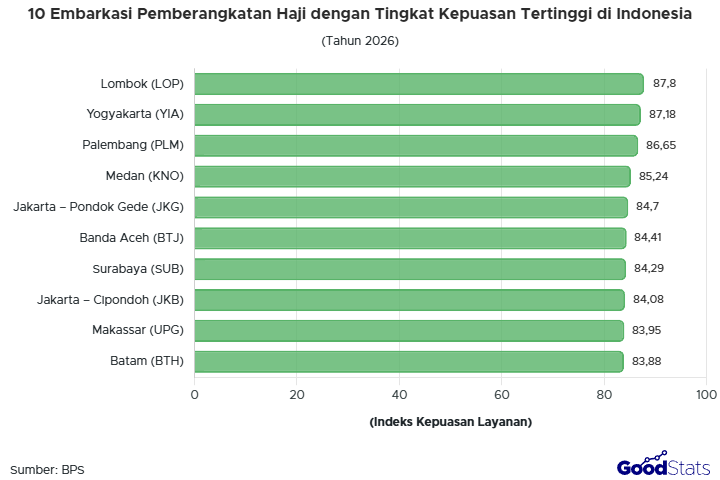Embarkasi Lombok mendapatkan indeks kepuasan layanan tertinggi pada 2026