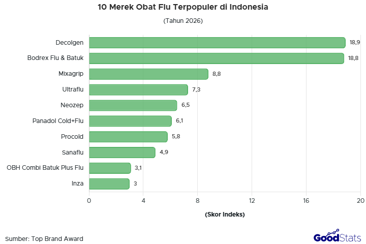 Decolgen jadi merek obat flu paling populer di Indonesia versi Top Brand Award