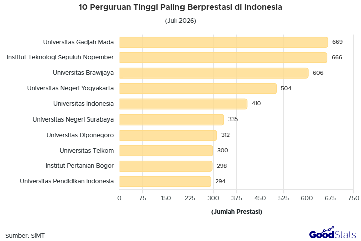 UGM jadi perguruan tinggi dengan prestasi terbanyak versi SIMT