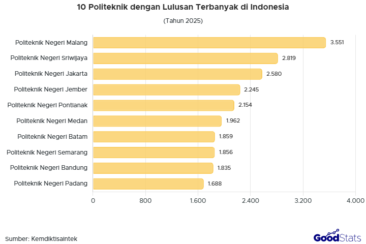Polinema jadi politeknik dengan lulusan terbanyak pada 2025