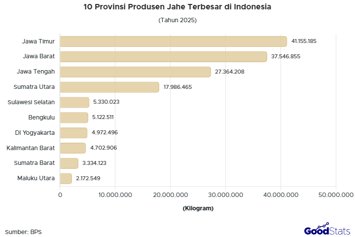 Jawa Timur jadi penghasil jahe terbesar di Indonesia pada 2025
