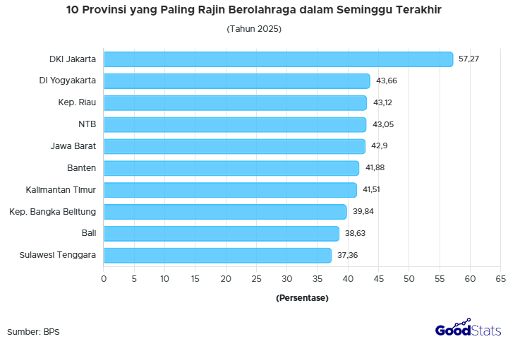 DKI Jakarta jadi provinsi paling rajin berolahraga pada 2025