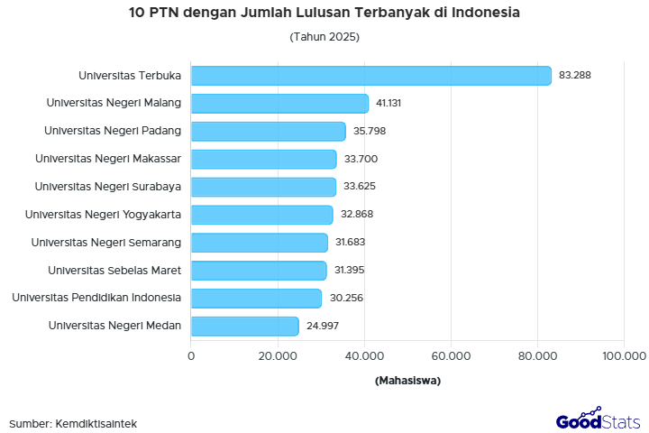 Universitas Terbuka memiliki jumlah lulusan terbanyak pada 2025