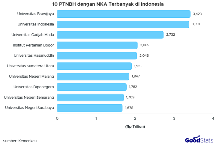 UB jadi PTNBH dengan NKA tertinggi di Indonesia