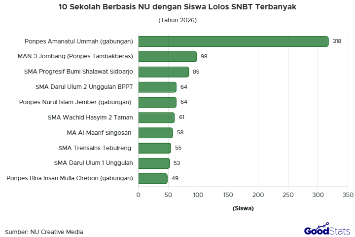 Santri NU dari Ponpes Amanatul Ummah paling banyak lolos SNBT 2026
